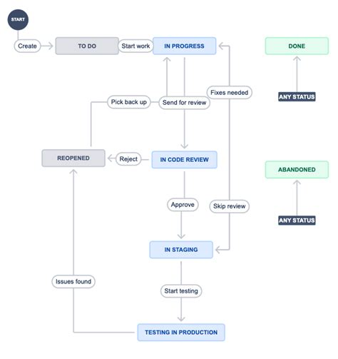 Set Up A Workflow In A Team Managed Software Project Jira Cloud Atlassian Support