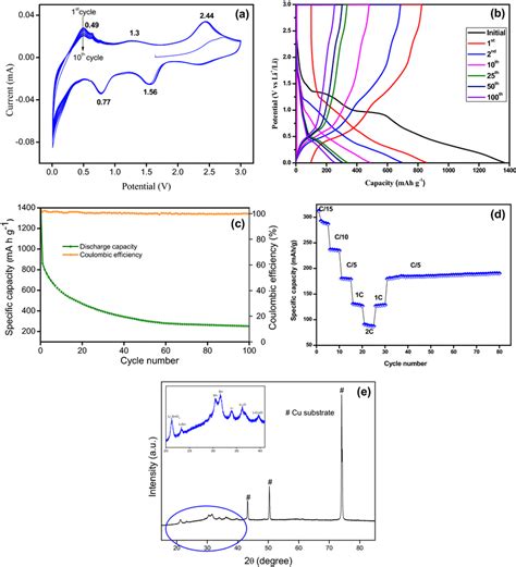 A Cyclic Voltammogram B Galvanostatic Dischargecharge C Cyclic