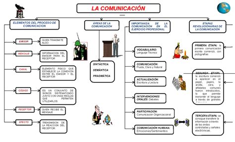 Mapa Conceptual Sobre La Comunicacion 4 La ComunicaciÓn Importancia De La ComunicaciÓn En El