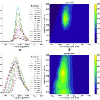 A FT IR Spectra And B UV Vis Spectra Of An Aqueous Suspension Of