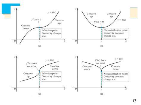 Relationship Between First Derivative Second Derivative And The Shape Of A Graph Ppt Download