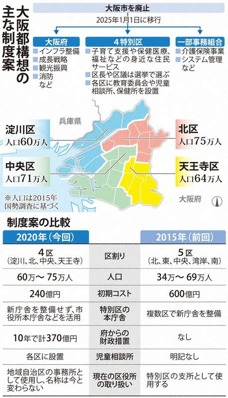 大阪市、4区再編なるか 都構想の大枠を了承 55 Off