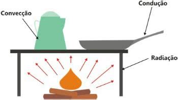 Transmissão De Calor Condução - Propagação de calor: condução, convecção e radiação - com exercícios ...