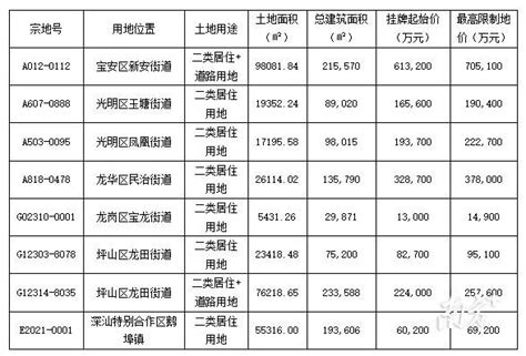 深圳发布2022年度第一批居住用地挂牌出让公告，共计8块住房建设保障性