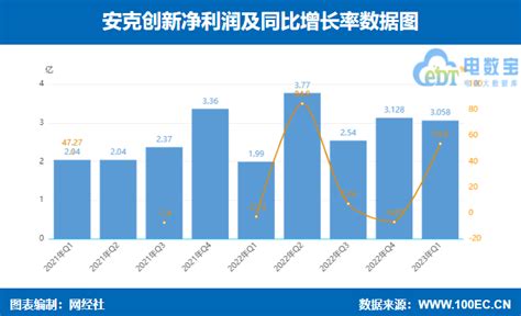 【图解财报】安克创新2023年q1营收3365亿元 同比增长1747 网经社 电子商务研究中心 电商门户 互联网智库