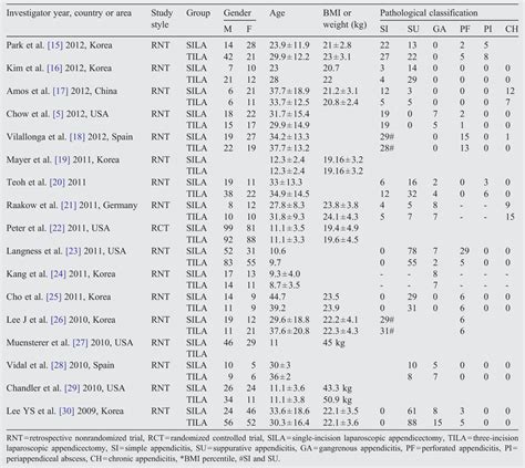 Table 1 From Single Incision Versus Conventional Three Incision