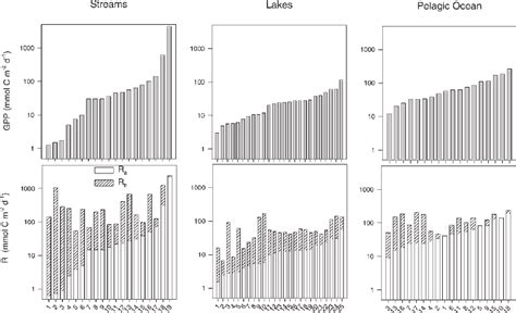 Relationships Between Gross Primary Production Gpp Autotrophic