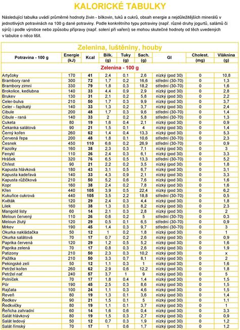 Kaloricke Tabulky Vlastni Potravina Kaloricke Tabulky Vlastni Potravina
