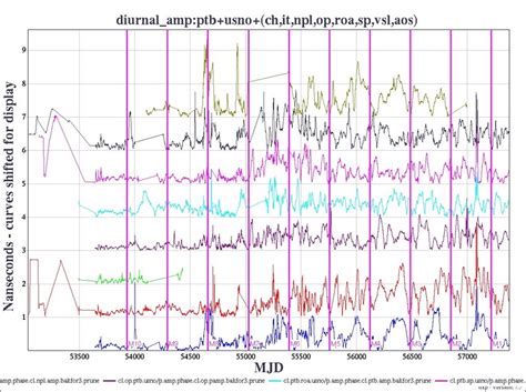 Closure Sums For Lab Triplets Including Usno Ptb And One Other