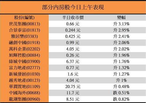 內房股 傳內地擬下調存量房貸利率，惟樓市未見起色，內房股只宜短線投機？ Etnet 經濟通香港新聞財經資訊和生活平台