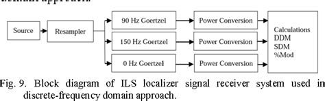 Figure 4 From An Implementation Of Portable Ils Localizer Signal