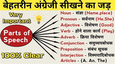 Parts Of Speech Parts Of Speech Parts Of Speech In