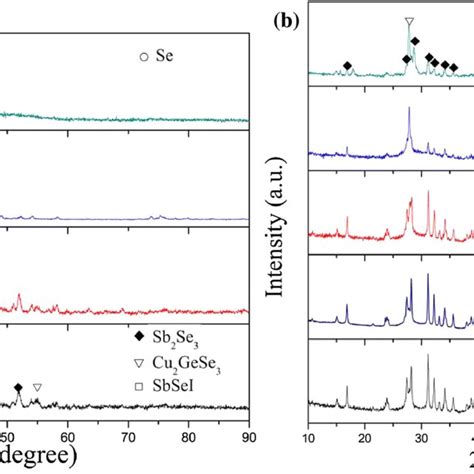 Xrd Patterns Of Glass Ceramics A In Series 5 And B With The Fixed Cui