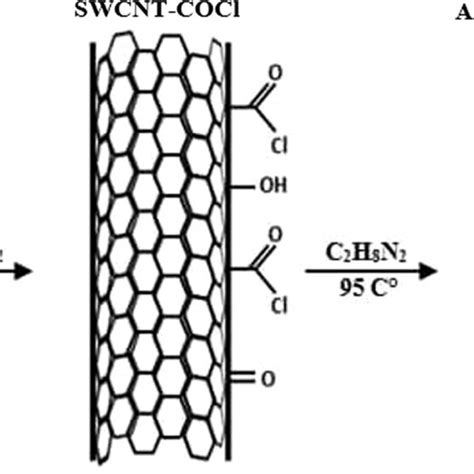 The FTIR Spectra For The A P SWCNTs B SWCNTs COOH And C Amide SWCNTs