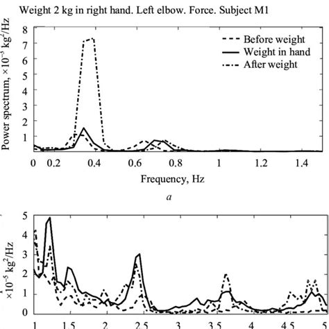 Characteristic Frequency Domains Of The Spectral Density Of Vertical