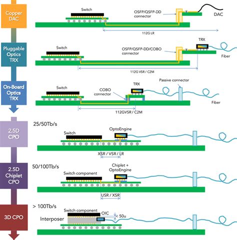 Cpo Roadmap Illustrating Increasing Levels Of Integration Of Optics And