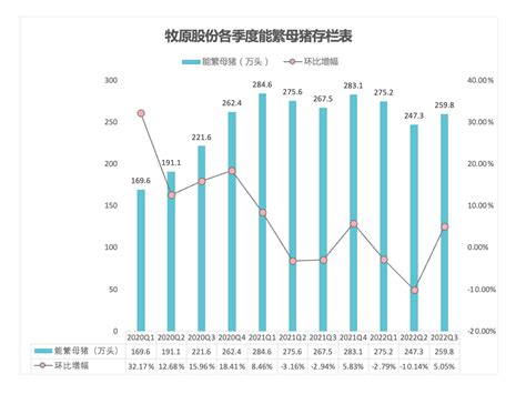 “猪茅”q3日赚近一亿 机构预测牧原股份年底产能有望达到7500万头天天基金网