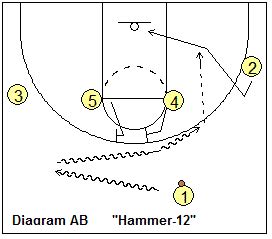 Basketball 3 Out 2 In Motion Offense Coach S Clipboard Basketball