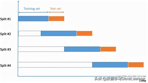 7种交叉验证（cross Validation）技术简介（附代码示例） 知乎