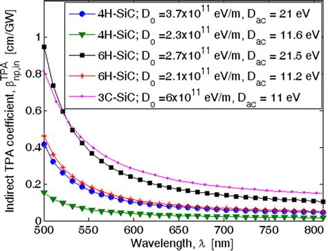 Spectra Of Degenerate Two Photon Absorption Induced By Indirect