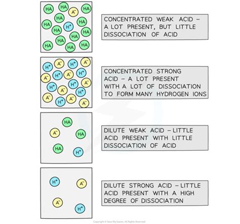 Strong Weak Acids OCR Gateway GCSE Chemistry Revision Notes 2018