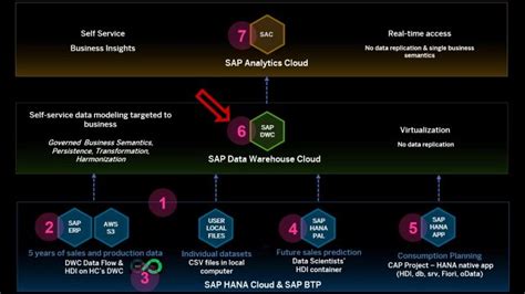 Sap Btp Showcase Provide Governed Business Semantics With Sap Data Warehouse Cloud