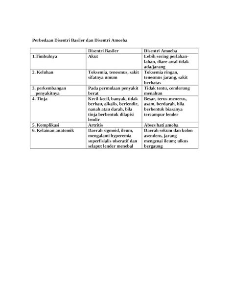 DOC Perbedaan Disentri Basiler Dan Disentri Amoeba DOKUMEN TIPS