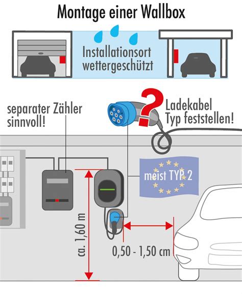 Schritt F R Schritt Zur Wallbox