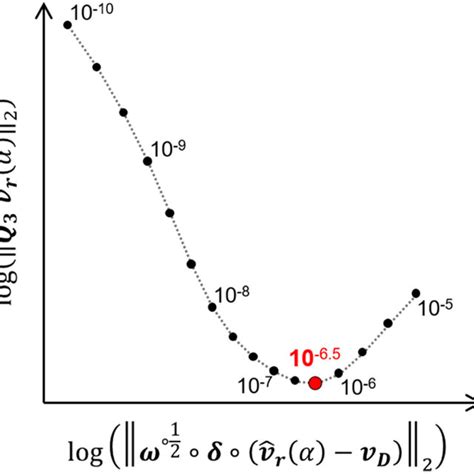 Unsupervised Selection Of The Regularization Parameter—after Fitting