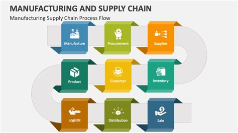 Supply Chain Flow Chart Template