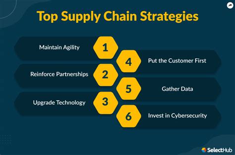 Supply Chain Strategy 2025 Comprehensive Guide