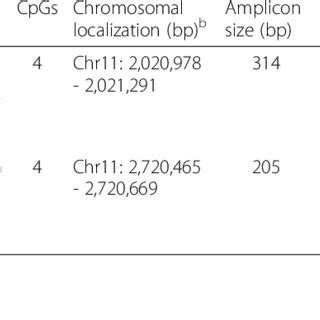 PCR and sequencing primers a for bisulfite pyrosequencing | Download ...