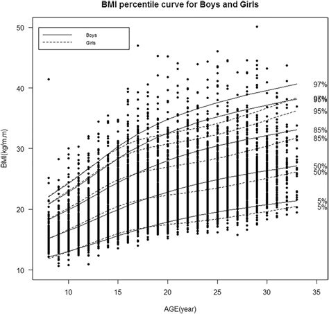 Gender And Age Specific Bmi Percentile Curves During Fifteen Years Of