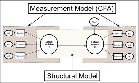 Demarcation Between Measurement Model And Structural Model Source