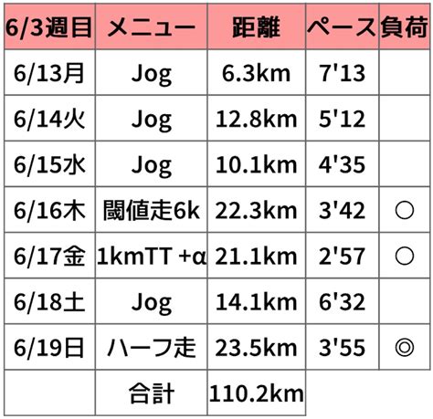 【週報】1500mにエントリー 多摩川から目指せサブスリー！