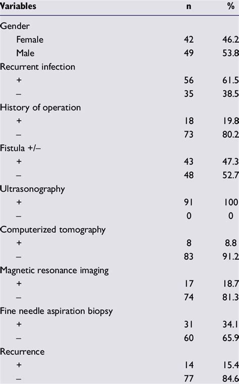 Patient Demographics Characteristics Of The Mass Imaging Modalities