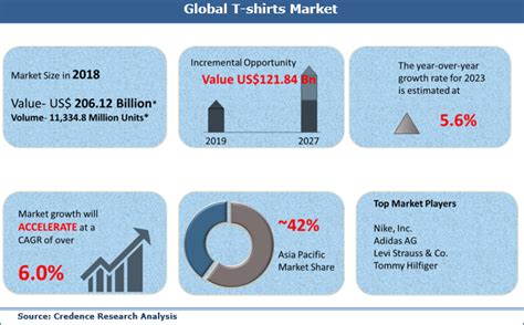 T Shirts Market CAGR Size Trends Opportunities Key Players Share