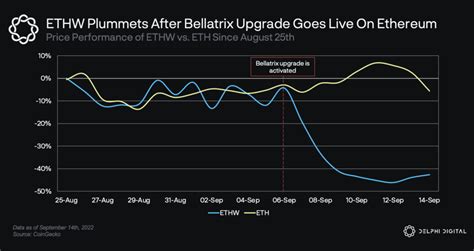 Ethw Plummets After Bellatrix Upgrade Is Activated On Ethereum Delphi