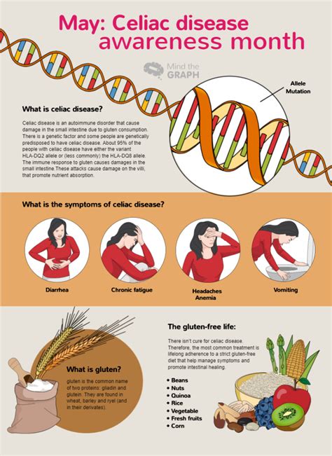 Celiac Disease An Infographic To Understand Mind The Graph Blog