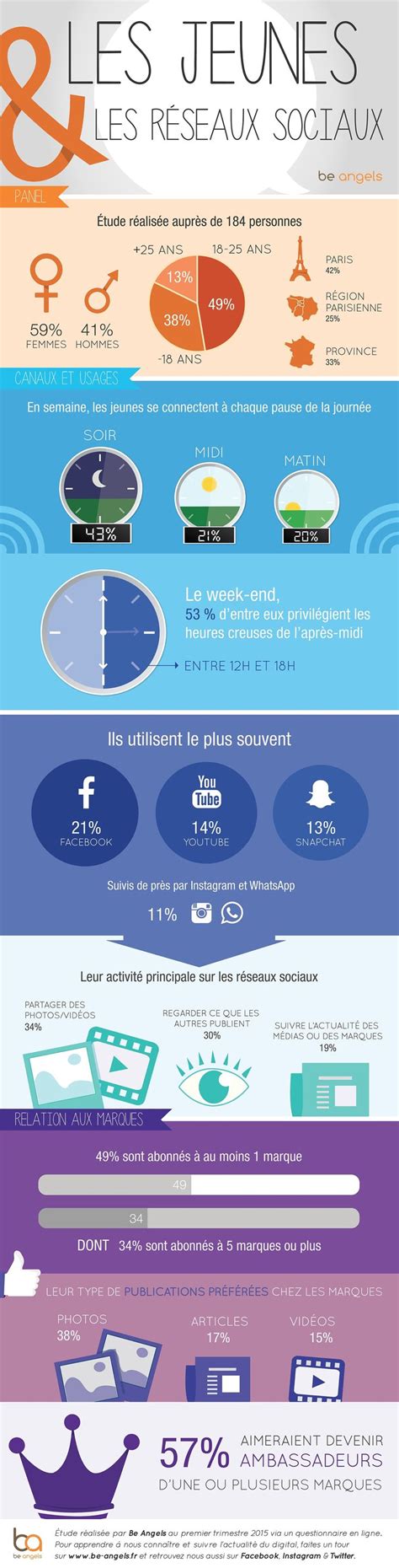 Educational Infographic Quelles Sont Les Habitudes Des Jeunes Sur Les