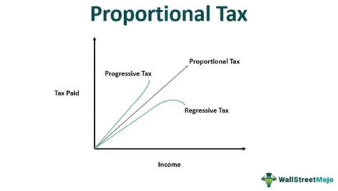 Proportional Tax What Is It Examples Vs Progressive Tax