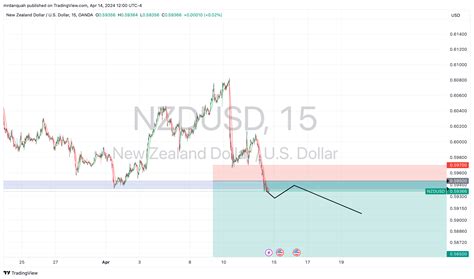 OANDA NZDUSD Chart Image By Mrdanquah TradingView