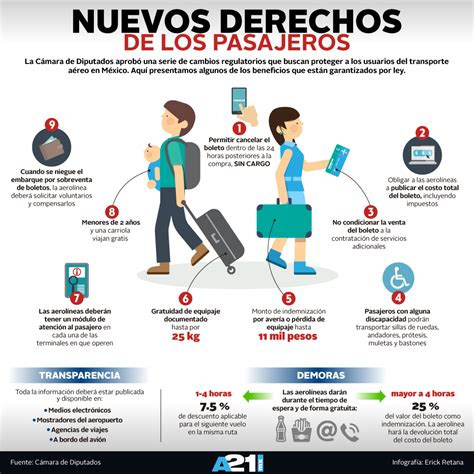 Nuevos derechos de los pasajeros Infografía Aviación 21