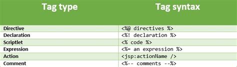 Jsp Element Types Java Stack Flow