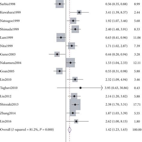 Meta Analysis Comparing P21 Expression And Overall Survival In