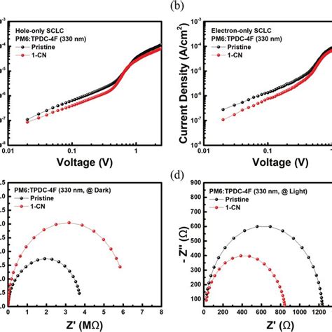 Sclc Plots Of The A Hole Only And B Electron Only Devices For