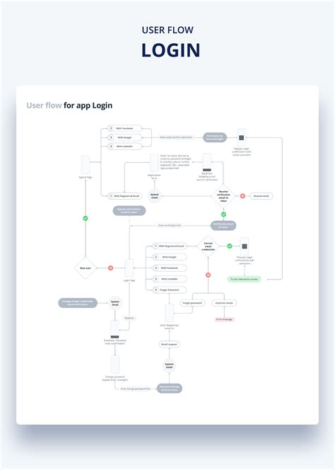 Flow Chart Design, Diagram Design, User Flow Diagram, Wireframe Design ...