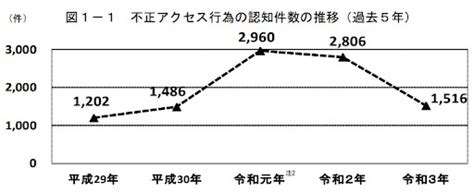 不正アクセスから自社を守る対策方法とは？ 被害状況と影響も解説 Dx Solutions