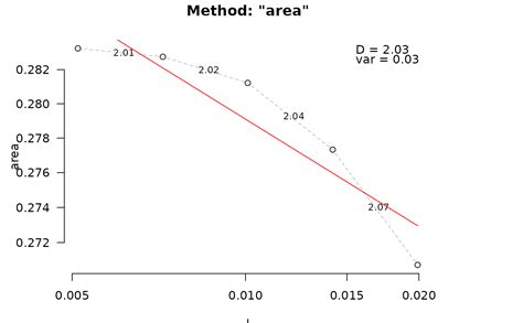 Calculate Fractal Dimension Fd Habtools