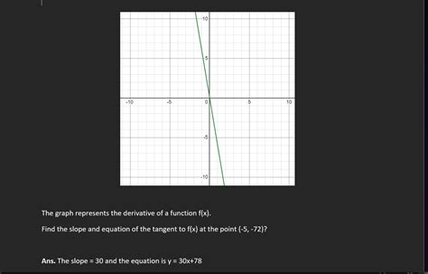 Solved The graph represents the derivative of a function | Chegg.com